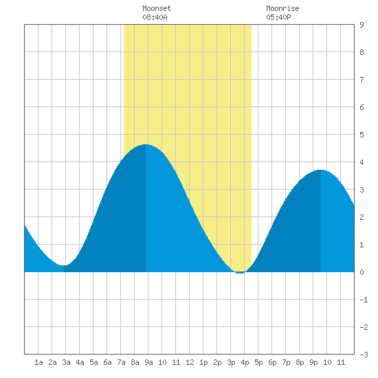 Weehawken tide chart for Monday, December 20, 2021