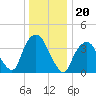 Weehawken tide chart for Monday, December 20, 2021