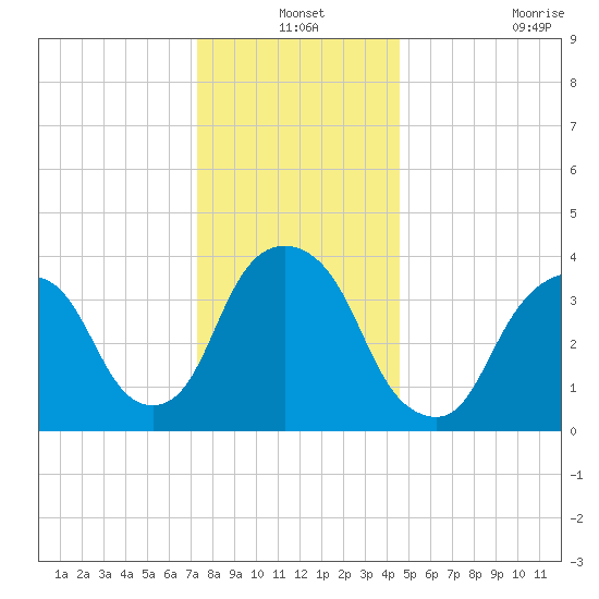 Weehawken tide chart for Friday, December 24, 2021