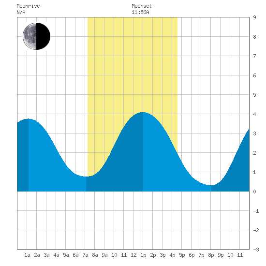 Weehawken tide chart for Sunday, December 26, 2021