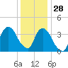 Weehawken tide chart for Tuesday, December 28, 2021