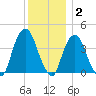 Weehawken tide chart for Thursday, December 2, 2021