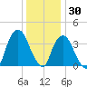 Weehawken tide chart for Thursday, December 30, 2021