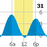 Weehawken tide chart for Friday, December 31, 2021