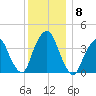 Weehawken tide chart for Wednesday, December 8, 2021
