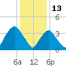 Weehawken tide chart for Thursday, January 13, 2022
