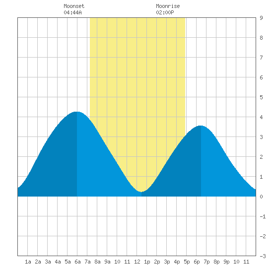 Weehawken tide chart for Friday, January 14, 2022