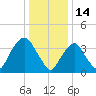 Weehawken tide chart for Friday, January 14, 2022