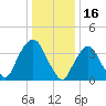 Weehawken tide chart for Sunday, January 16, 2022