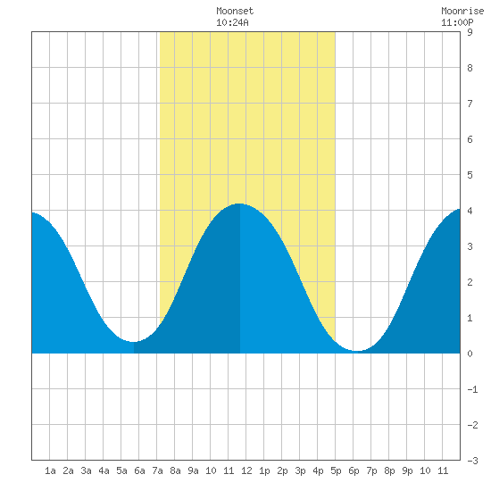 Weehawken tide chart for Sunday, January 23, 2022