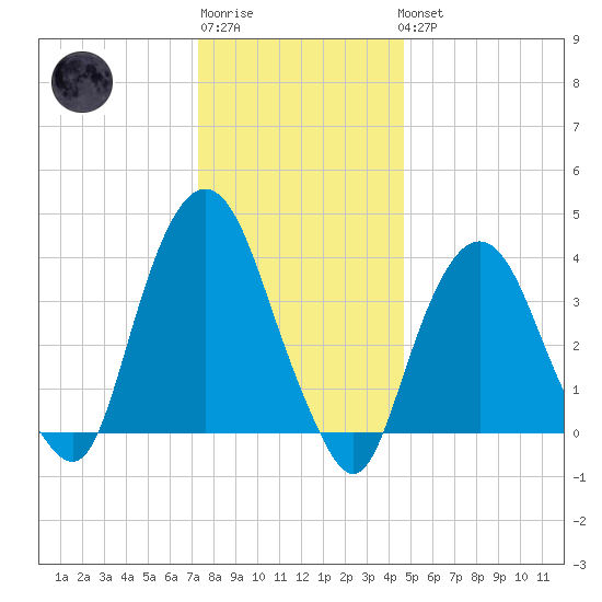 Weehawken tide chart for Sunday, January 2, 2022