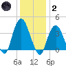 Weehawken tide chart for Sunday, January 2, 2022