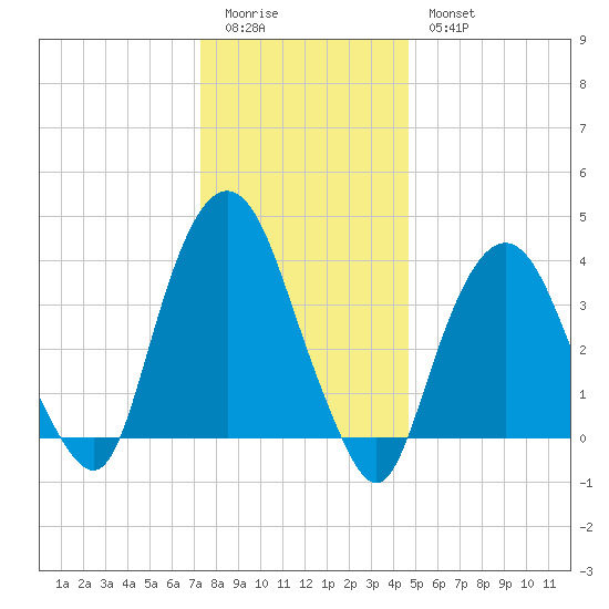 Weehawken tide chart for Monday, January 3, 2022