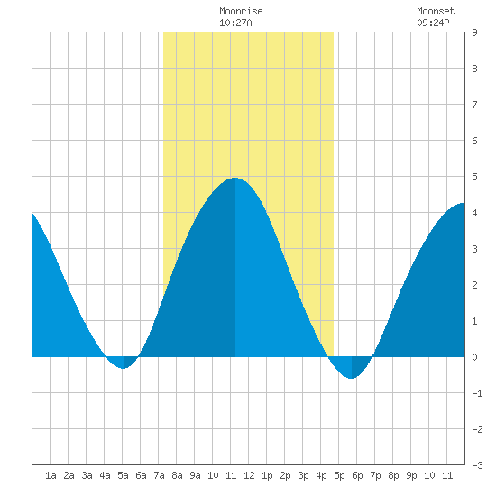 Weehawken tide chart for Thursday, January 6, 2022