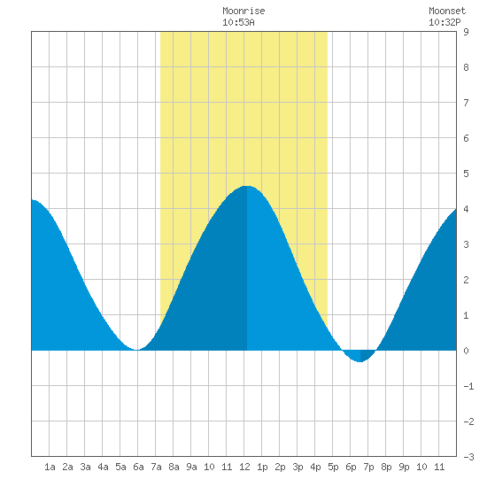Weehawken tide chart for Friday, January 7, 2022