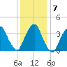 Weehawken tide chart for Friday, January 7, 2022
