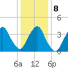 Weehawken tide chart for Saturday, January 8, 2022