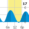 Weehawken tide chart for Thursday, February 17, 2022
