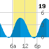 Weehawken tide chart for Saturday, February 19, 2022