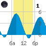 Weehawken tide chart for Tuesday, February 1, 2022