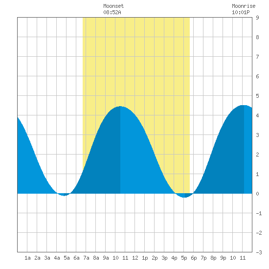 Weehawken tide chart for Sunday, February 20, 2022