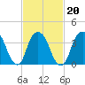 Weehawken tide chart for Sunday, February 20, 2022