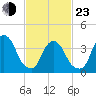 Weehawken tide chart for Wednesday, February 23, 2022