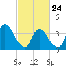 Weehawken tide chart for Thursday, February 24, 2022