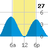 Weehawken tide chart for Sunday, February 27, 2022