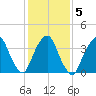 Weehawken tide chart for Saturday, February 5, 2022