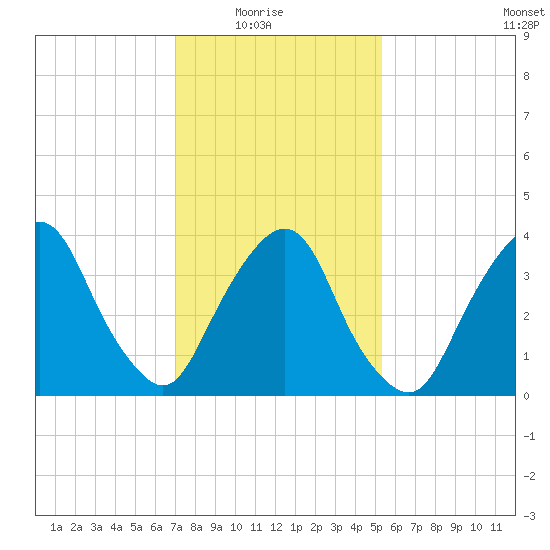 Weehawken tide chart for Sunday, February 6, 2022