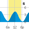 Weehawken tide chart for Sunday, February 6, 2022