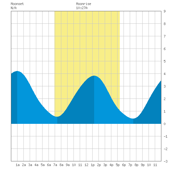 Weehawken tide chart for Monday, February 7, 2022