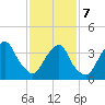 Weehawken tide chart for Monday, February 7, 2022