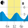 Weehawken tide chart for Tuesday, February 8, 2022