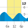 Weehawken tide chart for Saturday, March 12, 2022
