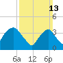 Weehawken tide chart for Sunday, March 13, 2022