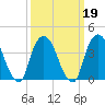 Weehawken tide chart for Saturday, March 19, 2022