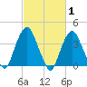 Weehawken tide chart for Tuesday, March 1, 2022
