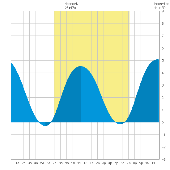 Weehawken tide chart for Monday, March 21, 2022