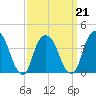 Weehawken tide chart for Monday, March 21, 2022