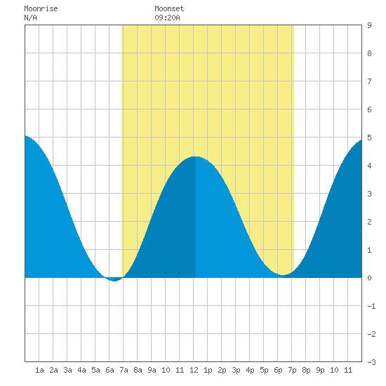 Weehawken tide chart for Tuesday, March 22, 2022