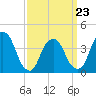 Weehawken tide chart for Wednesday, March 23, 2022