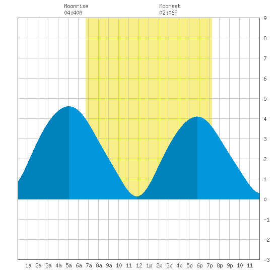 Weehawken tide chart for Sunday, March 27, 2022