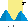 Weehawken tide chart for Sunday, March 27, 2022