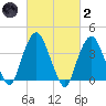 Weehawken tide chart for Wednesday, March 2, 2022