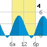 Weehawken tide chart for Friday, March 4, 2022