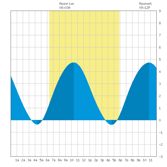 Weehawken tide chart for Saturday, March 5, 2022