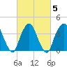Weehawken tide chart for Saturday, March 5, 2022