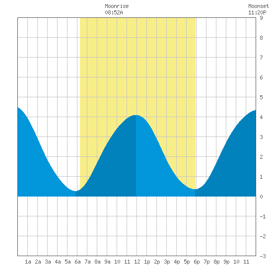 Weehawken tide chart for Monday, March 7, 2022